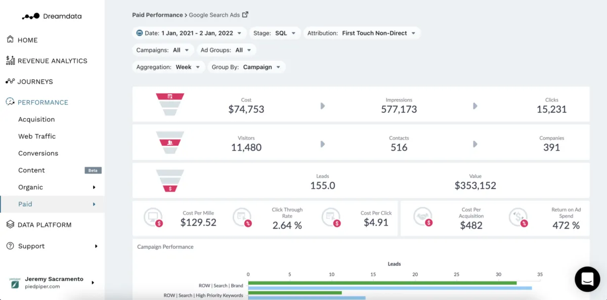 Interface Digital Analytics by Dreamdata: image, ergonomie, alternatives