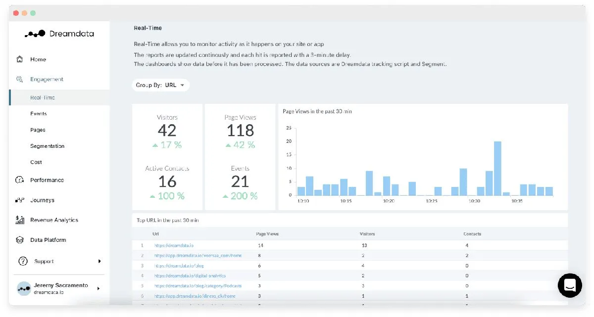 Digital Analytics by Dreamdata: avis sur le logiciel d'attribution marketing: fonctionnalités, avantages, inconvénients et tarifs