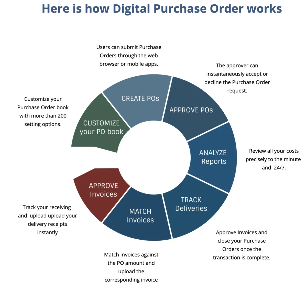 Notre avis sur Digital Purchase Order : un logiciel d'approvisionnement (procurement) à découvrir Notre avis sur Digital Purchase Order : un logiciel d'approvisionnement (procurement) à découvrir