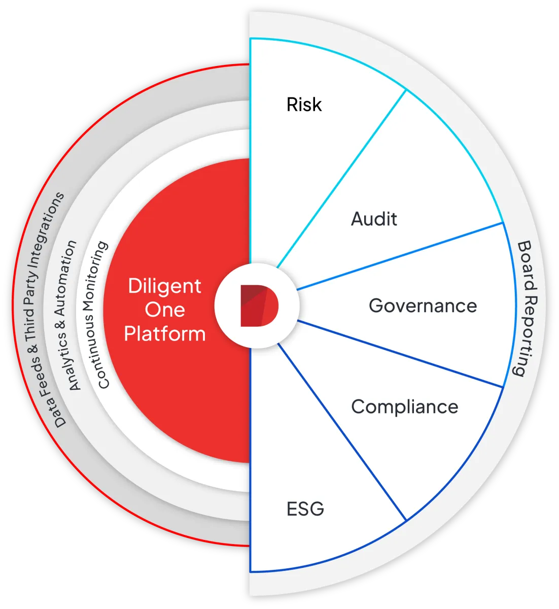 Notre avis sur Diligent One Platform : un logiciel d'audit à découvrir
