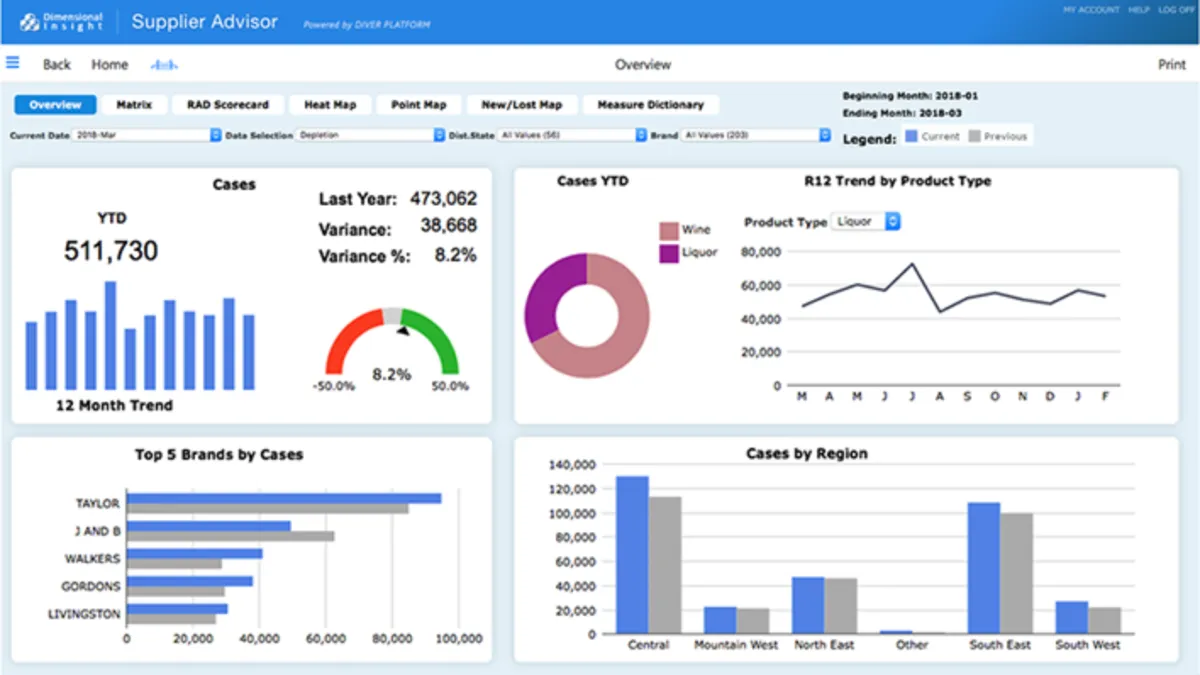 Interface Dimensional Insight: fonctionnalités, prix, alternatives