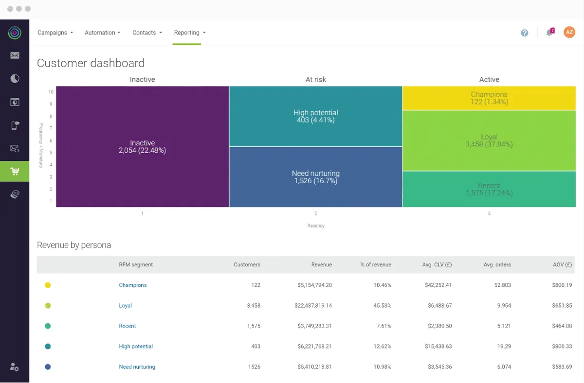 Notre avis sur dotdigital : un logiciel de marketing automation à découvrir