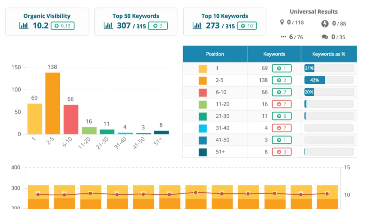 Notre avis sur Dragon Metrics : un logiciel de référencement gratuit (SEO: search engine optimization) à découvrir