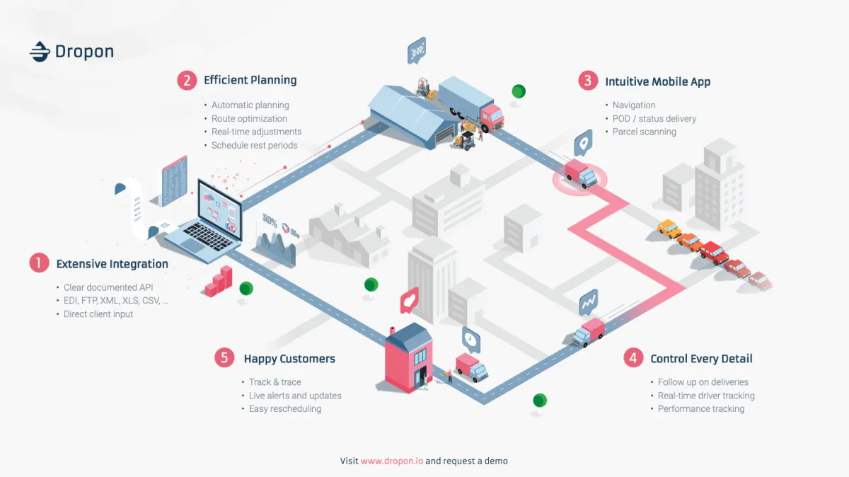 Notre avis sur Dropon : un logiciel supply chain (SCM: gestion de la chaine logistique) à découvrir