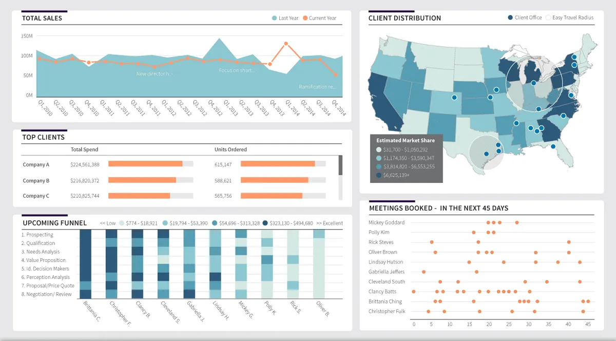 Interface Dundas BI: fonctionnalités, prix, alternatives
