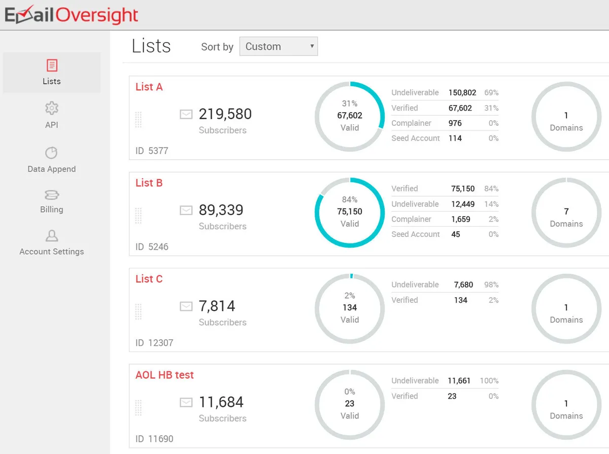 Notre avis sur EmailOversight : un logiciel de marketing automation à découvrir