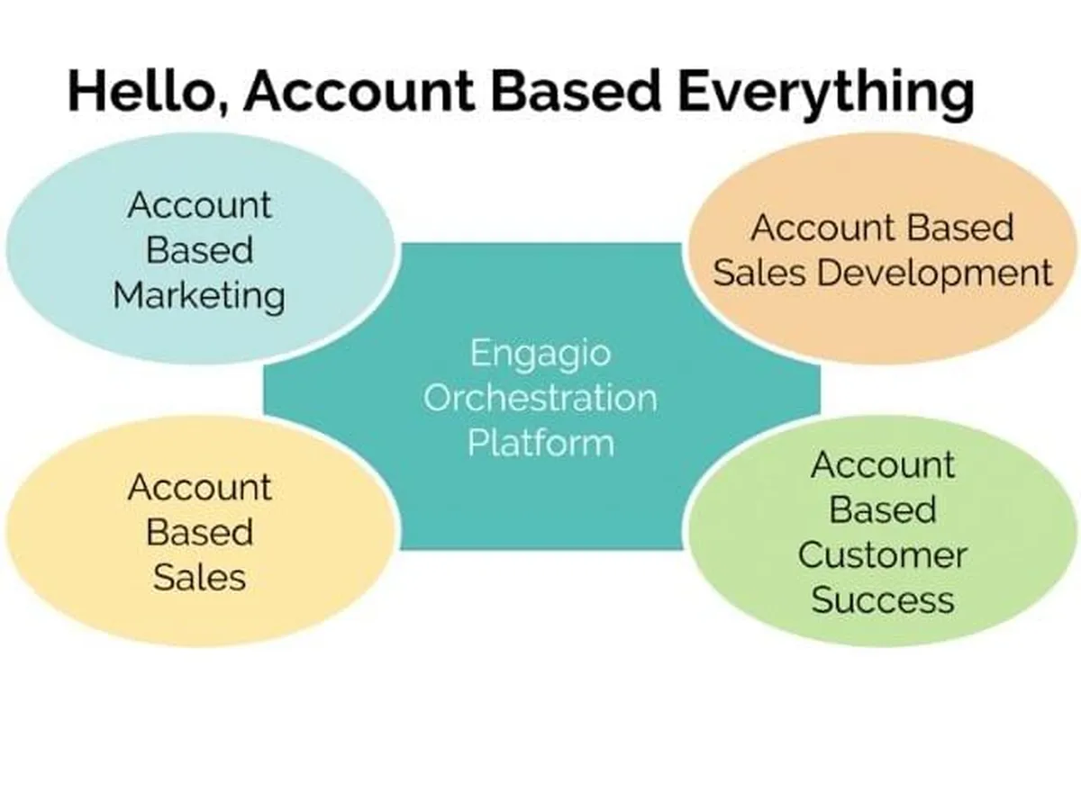 Notre avis sur Engagio ABM Platform : un logiciel d'engagement client (customer engagement) à découvrir