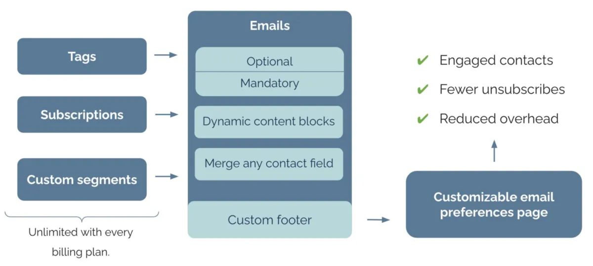 Interface Envoke: fonctionnalités, prix, alternatives