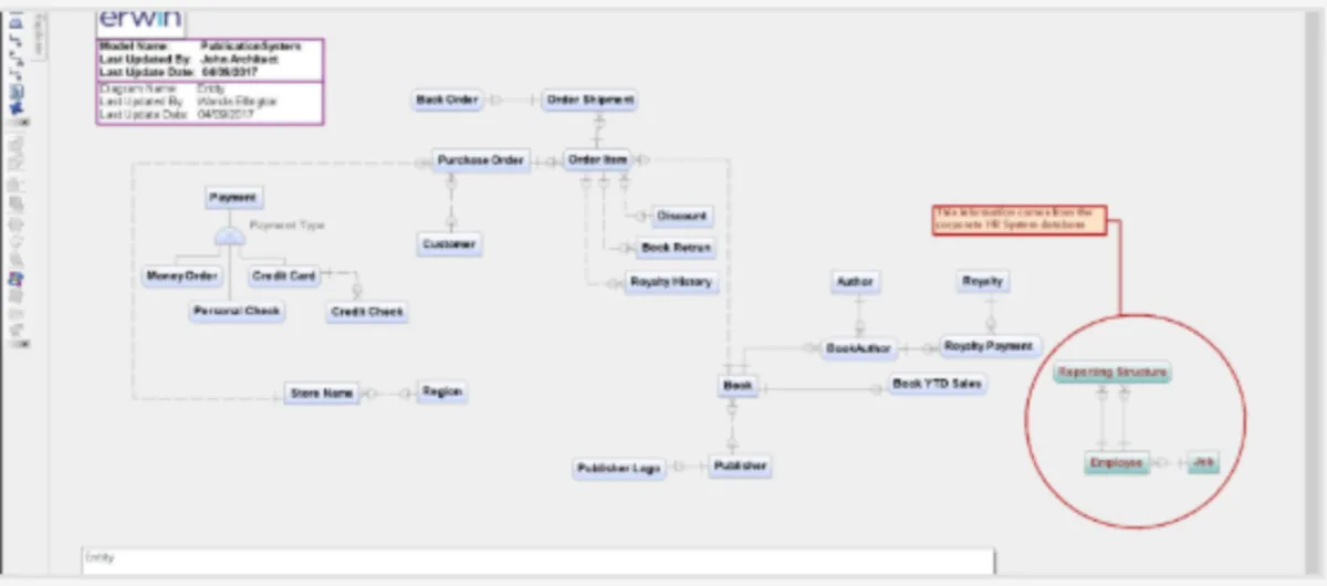 Notre avis sur erwin Data Modeler : un logiciel de visualisation de données (data visualization) à découvrir