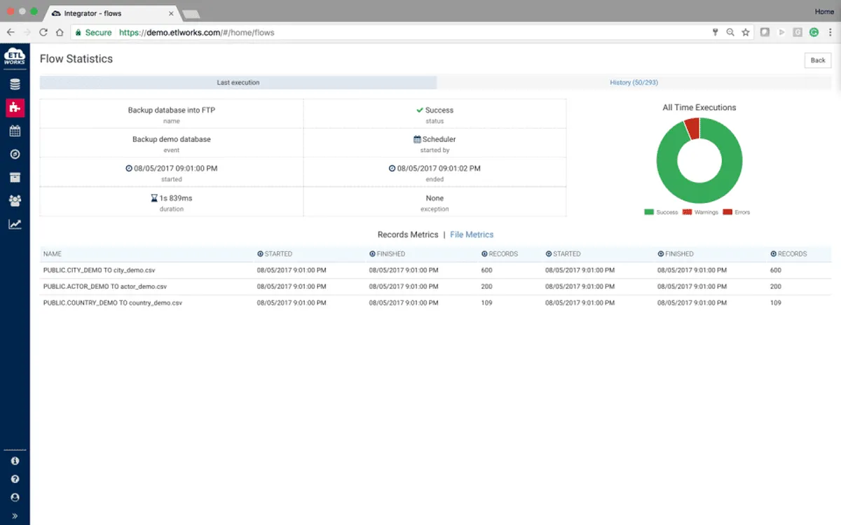 Interface Etlworks: fonctionnalités, prix, alternatives