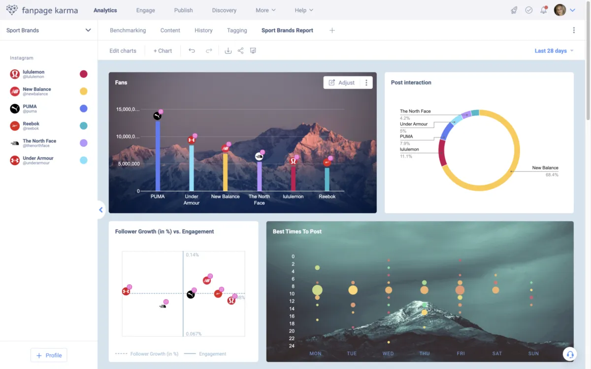Interface Fanpage Karma: fonctionnalités, prix, alternatives
