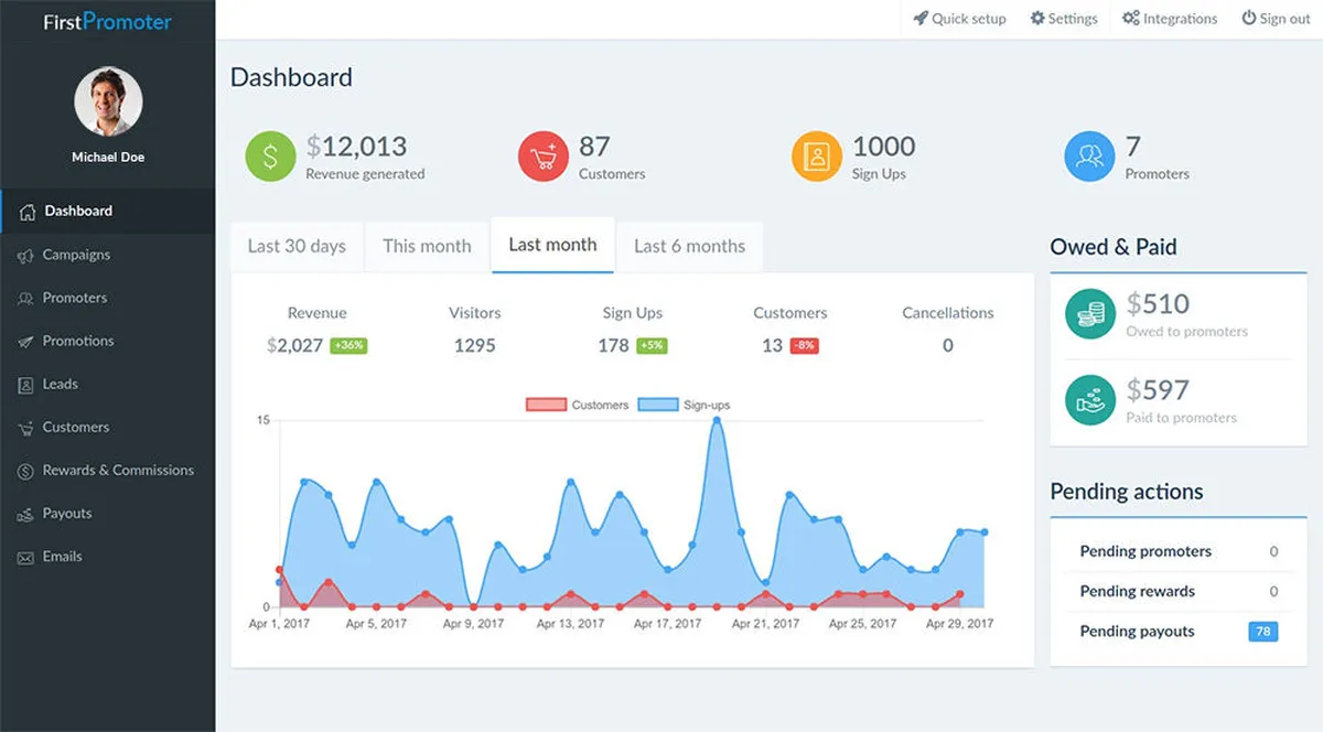 Les logiciels de customer advocacy / clients ambassadeurs comme Firstpromoter sont incontournables en Marketing 