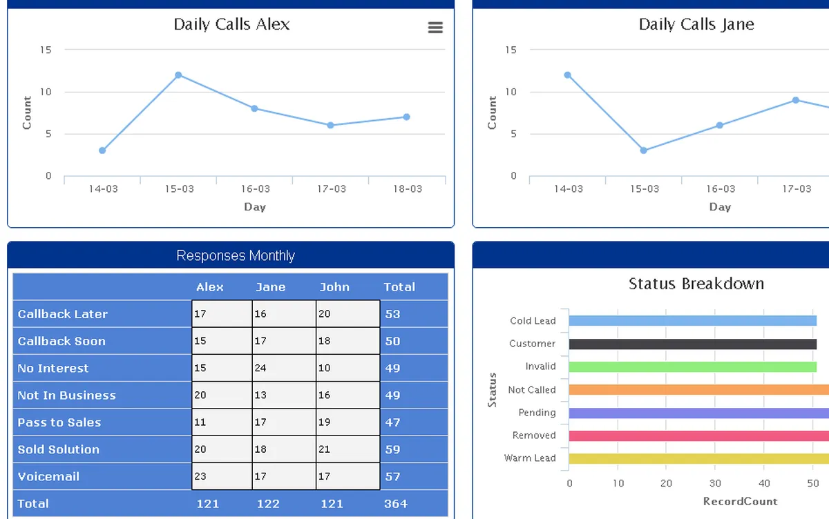 Notre avis sur FIVE CRM : un logiciel CRM à découvrir