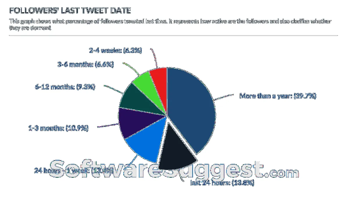 Notre avis sur FollowersAnalysis : un logiciel d'analyse des réseaux sociaux (social media analytics) à découvrir