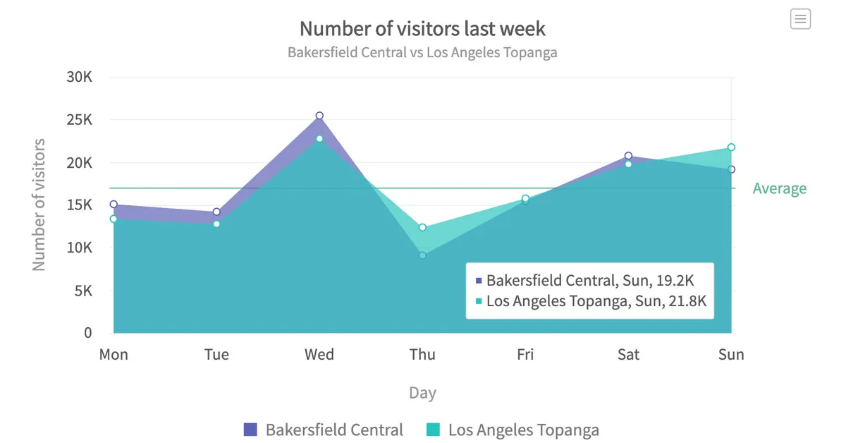Interface FusionCharts: fonctionnalités, prix, alternatives