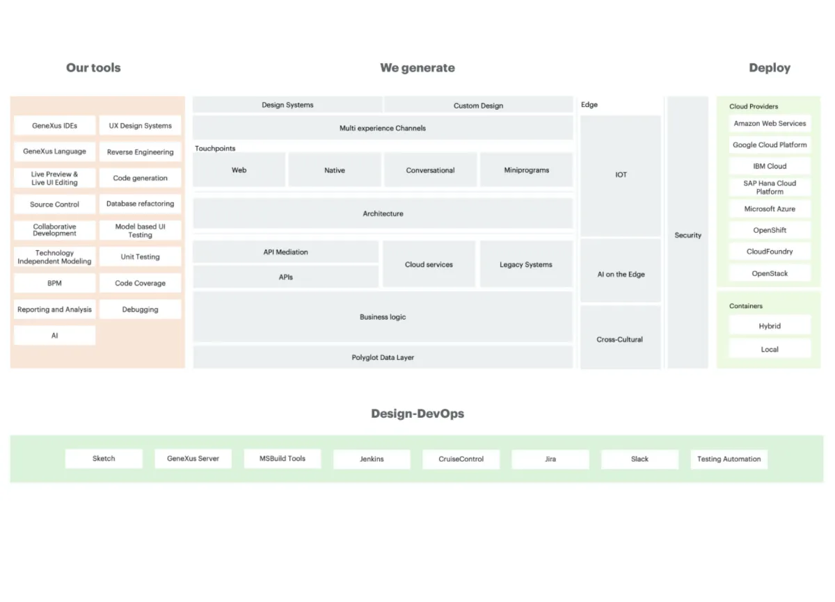 Interface GeneXus: fonctionnalités, prix, alternatives