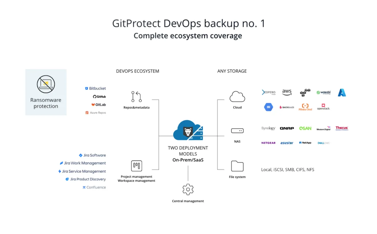 Interface GitProtect: fonctionnalités, prix, alternatives