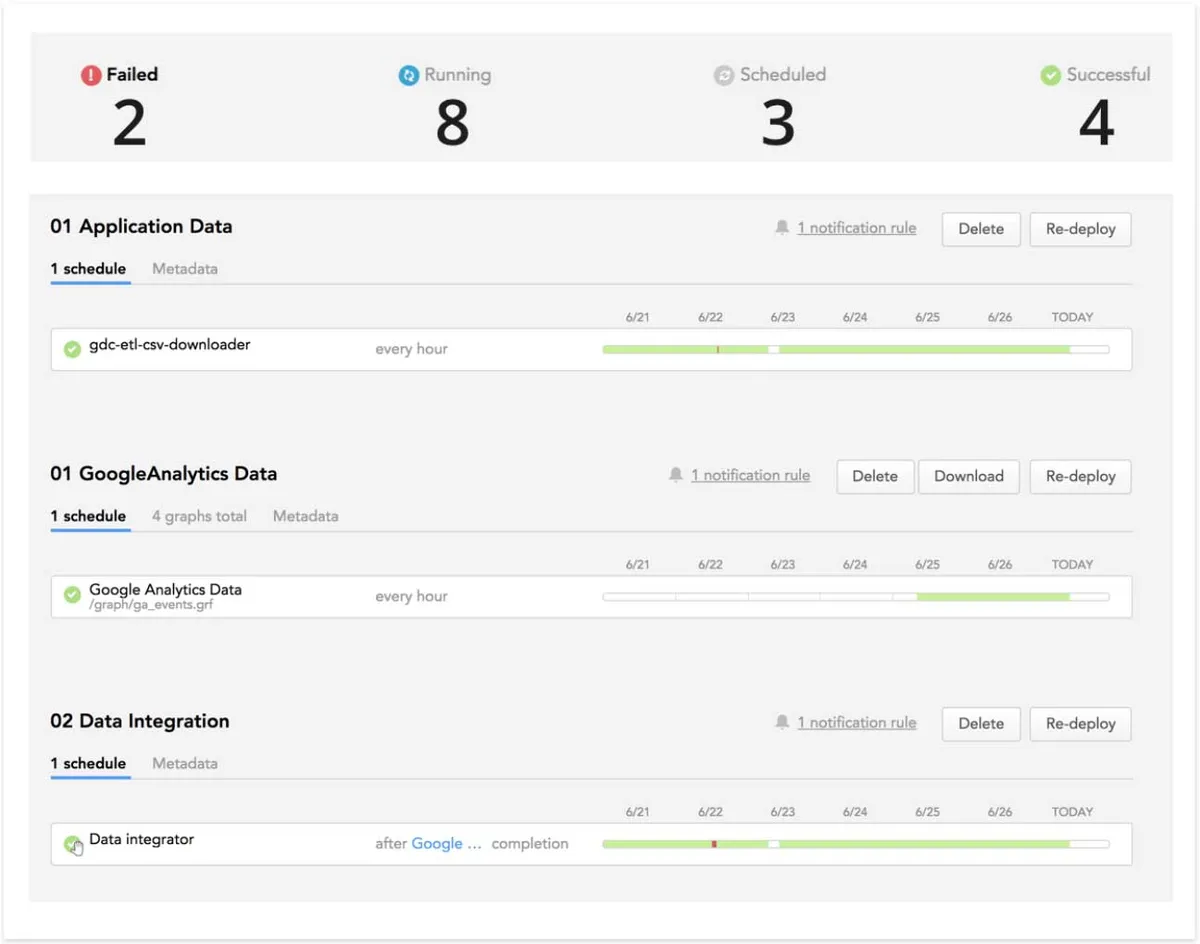 Gooddata: avis sur le logiciel analytics: fonctionnalités, avantages, inconvénients et tarifs