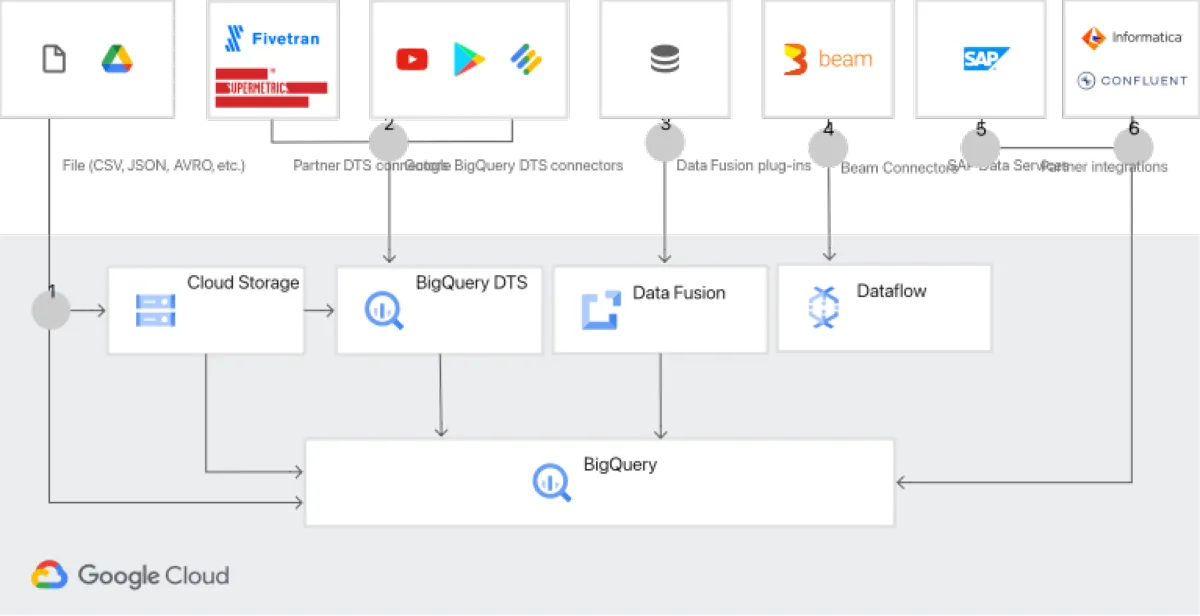 Comparez les fonctionnalités, avis utilisateurs et prix de nombreux logiciels Big Data comme Google BigQuery Comparez les fonctionnalités, avis utilisateurs et prix de nombreux logiciels Big Data comme Google BigQuery