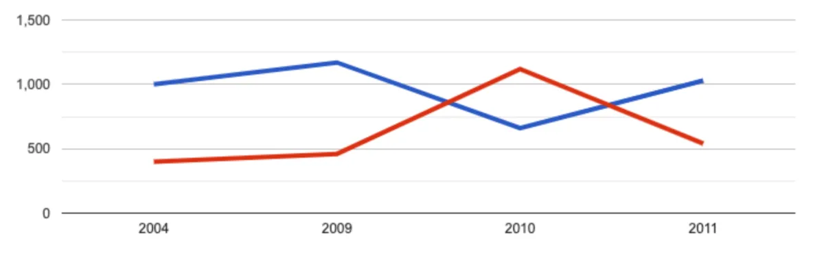 Interface Google Charts: fonctionnalités, prix, alternatives Interface Google Charts: fonctionnalités, prix, alternatives