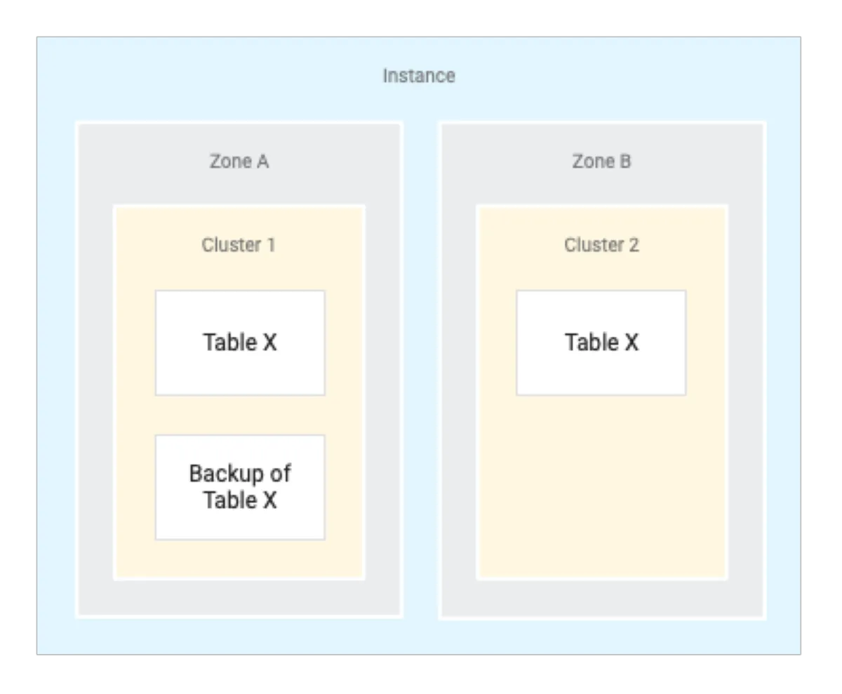 Notre avis sur Google Cloud Bigtable : une base de données NoSQL (non relationnelles) à découvrir