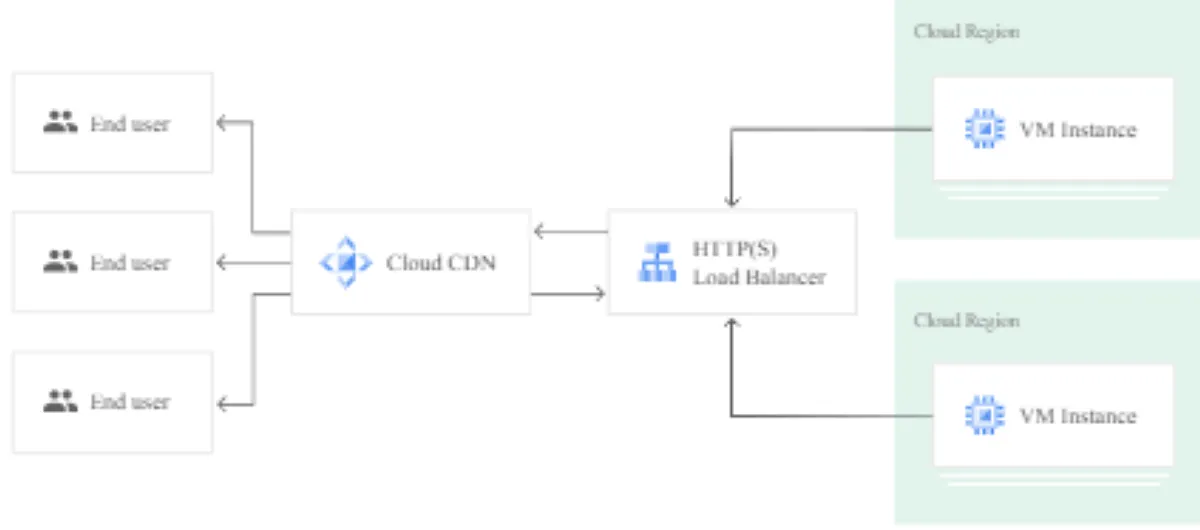 Notre avis sur Google Cloud CDN : un outil de CDN (Content Delivery Network) à découvrir