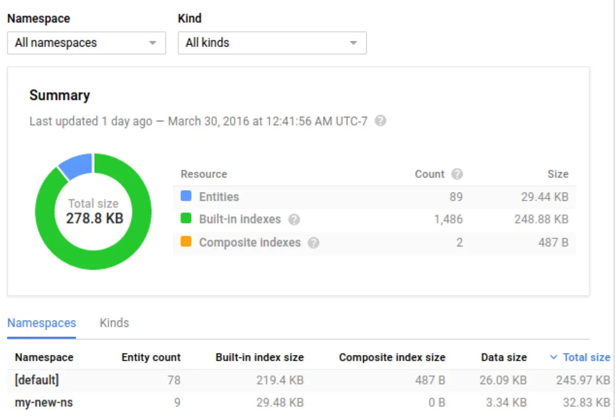 Notre avis sur Google Cloud Datastore : une base de données NoSQL (non relationnelles) à découvrir Notre avis sur Google Cloud Datastore : une base de données NoSQL (non relationnelles) à découvrir