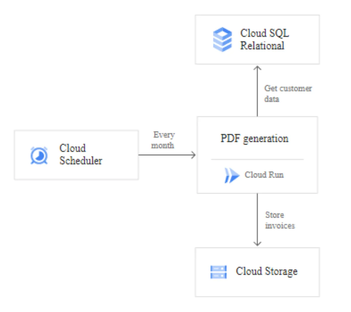 Notre avis sur Google Cloud Run : un logiciel de développement d'applications (app builder) à découvrir Notre avis sur Google Cloud Run : un logiciel de développement d'applications (app builder) à découvrir