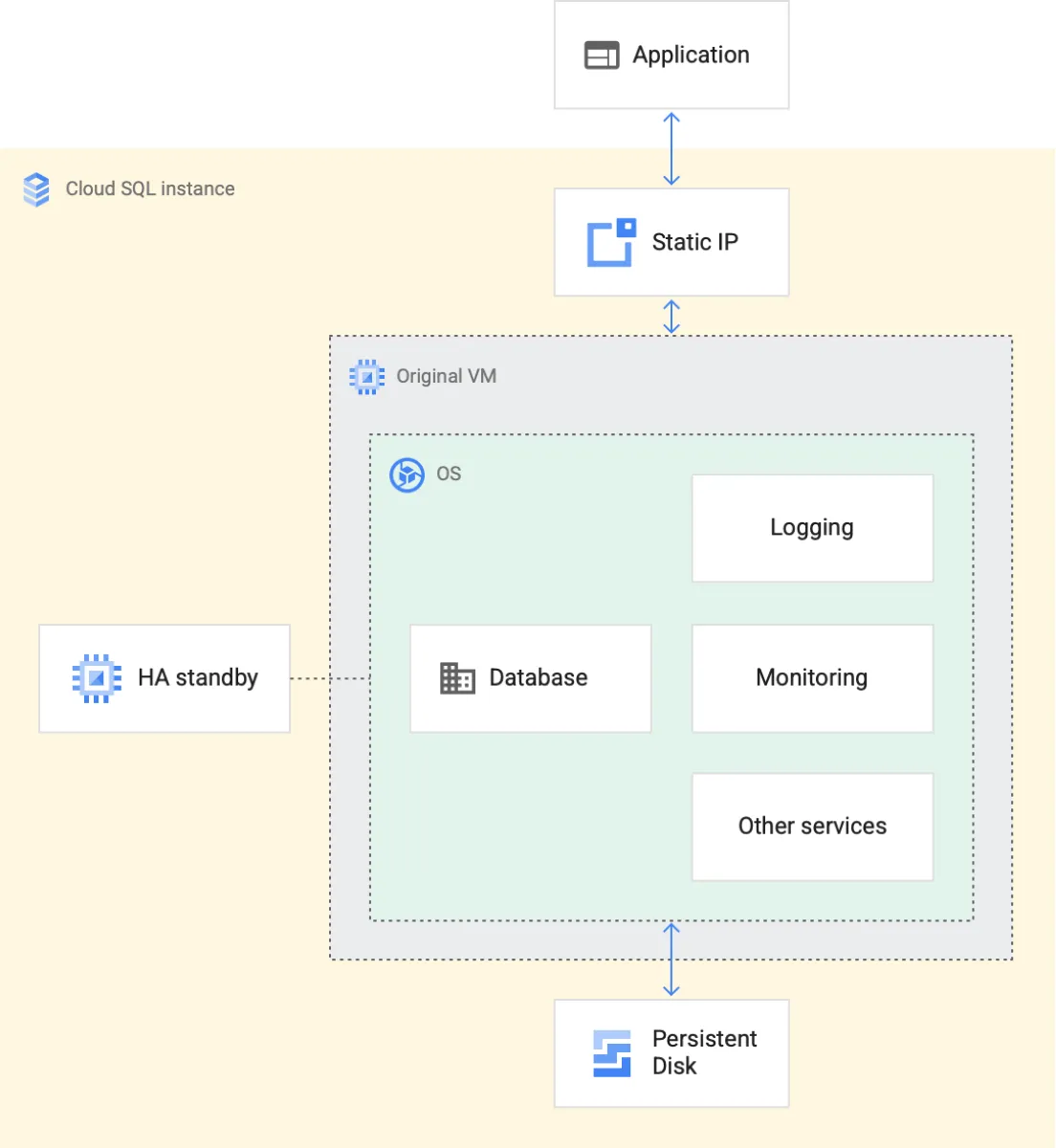 Notre avis sur Google Cloud SQL : une base de données (database) à découvrir