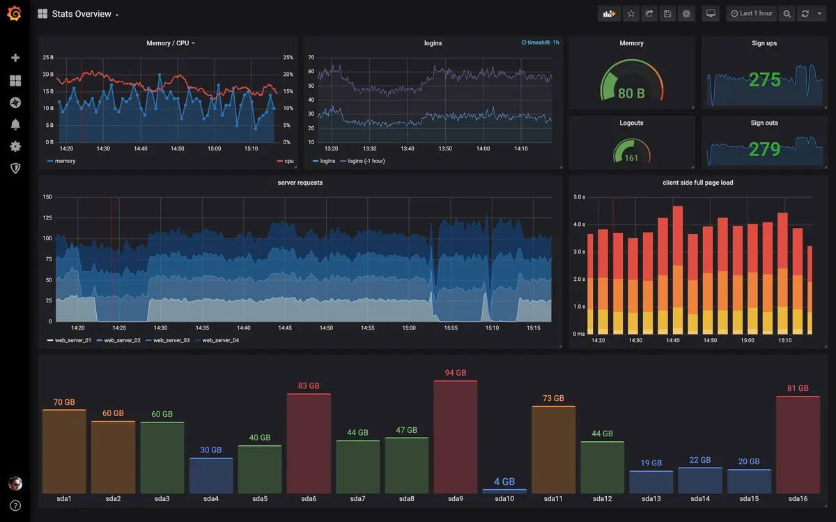 Notre avis sur Grafana : un logiciel de reporting à découvrir Notre avis sur Grafana : un logiciel de reporting à découvrir