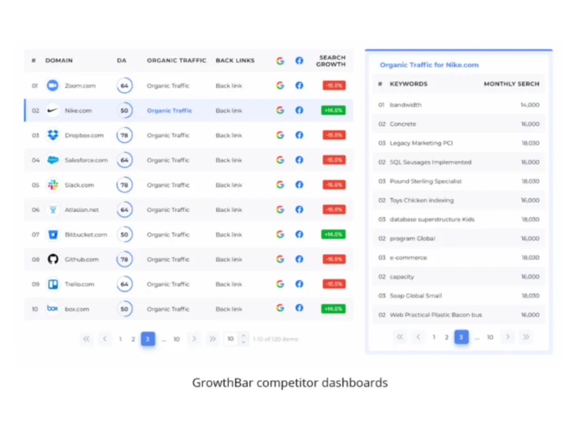 Interface GrowthBar: fonctionnalités, prix, alternatives