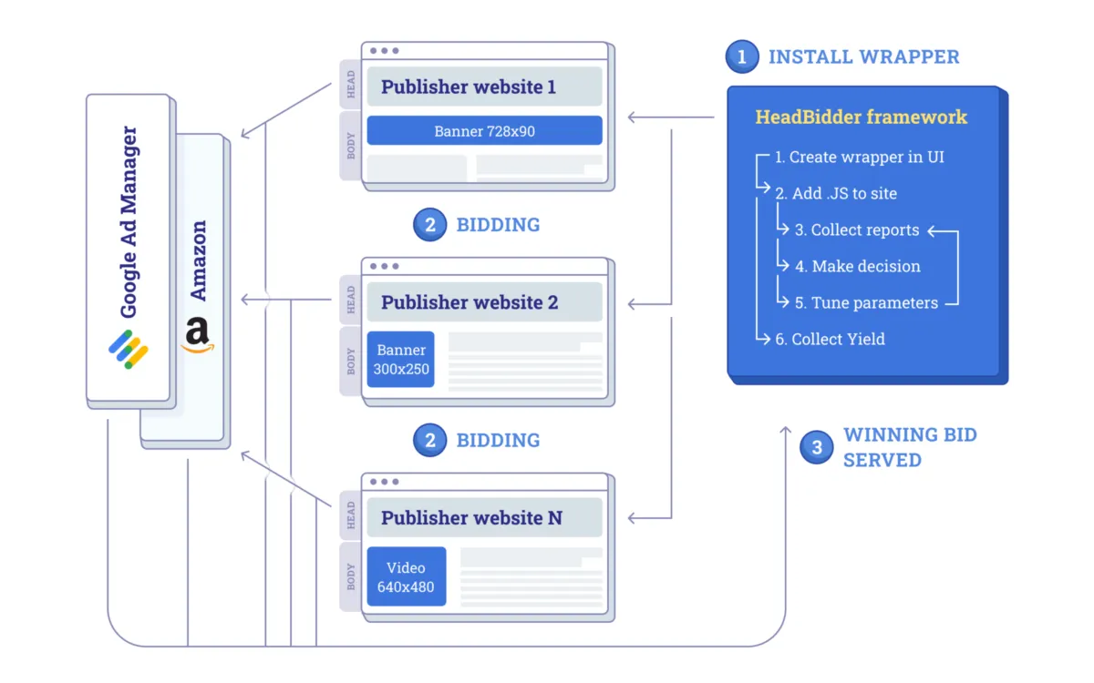 Notre avis sur HeadBidder : un logiciel PPC (pay per click) à découvrir Notre avis sur HeadBidder : un logiciel PPC (pay per click) à découvrir