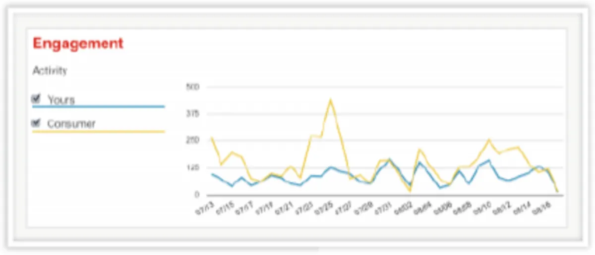 Notre avis sur Hearsay Social : un logiciel de réseau social d'entreprise (RSE) à découvrir