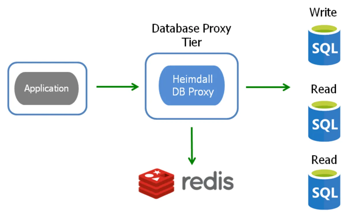 Notre avis sur Heimdall Data : un logiciel de développement d'applications (app builder) à découvrir