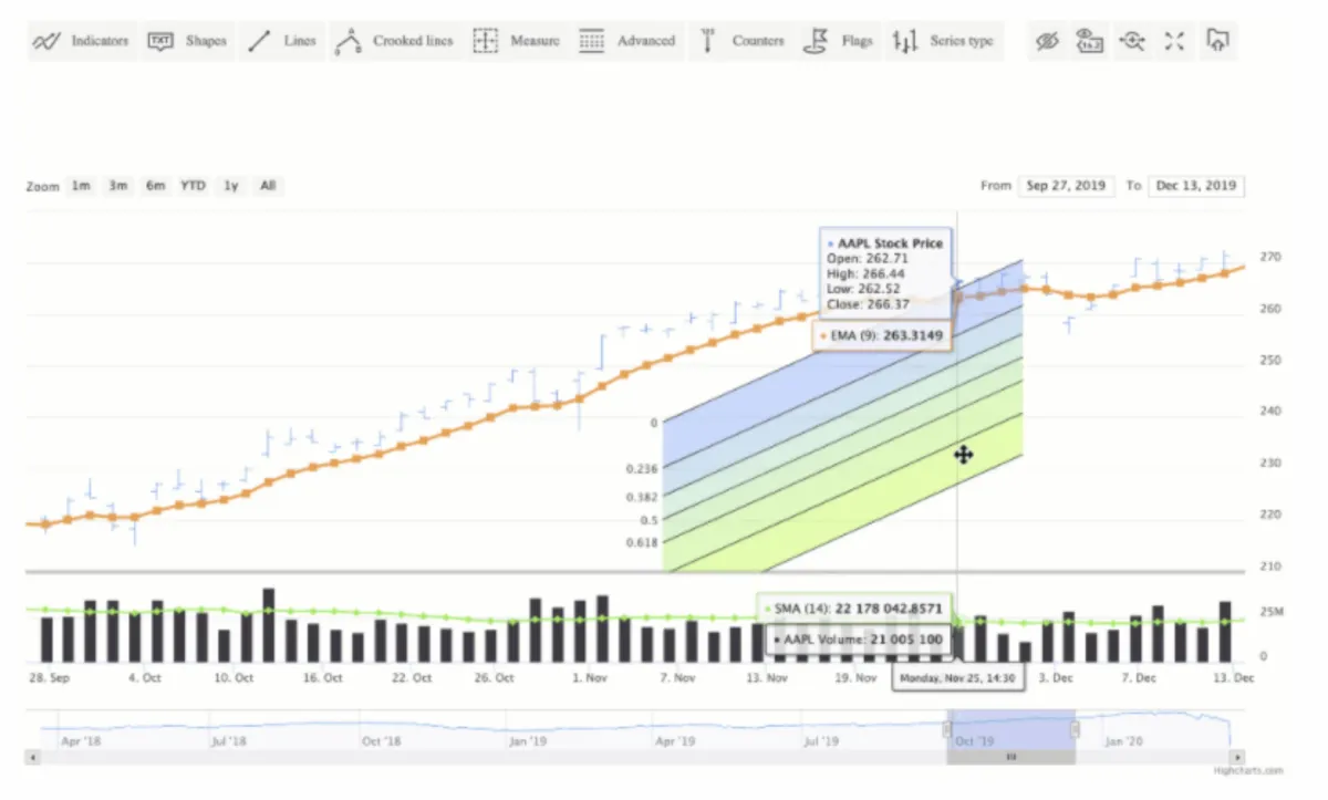 Interface Highcharts: fonctionnalités, prix, alternatives