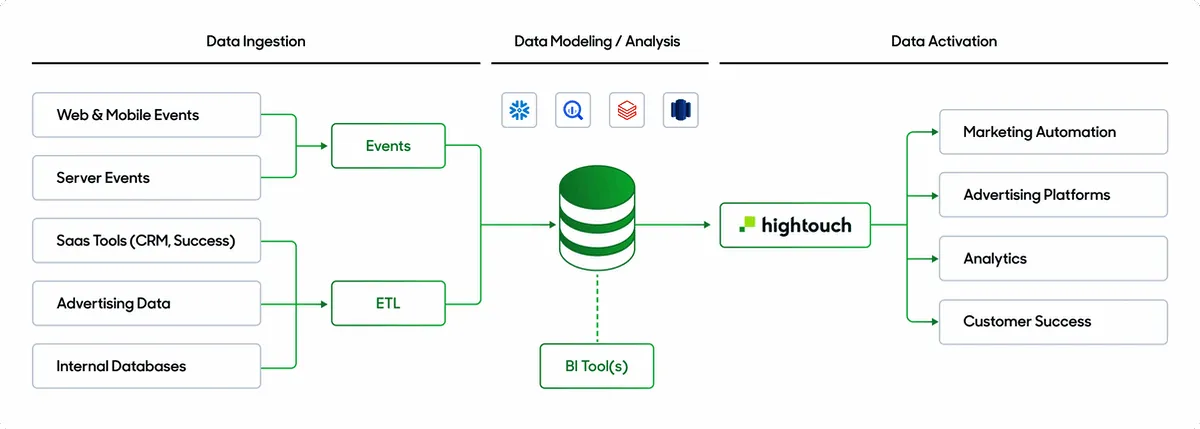 Notre avis sur Hightouch : une plateforme de gestion de données (DMP: data management platforms) à découvrir