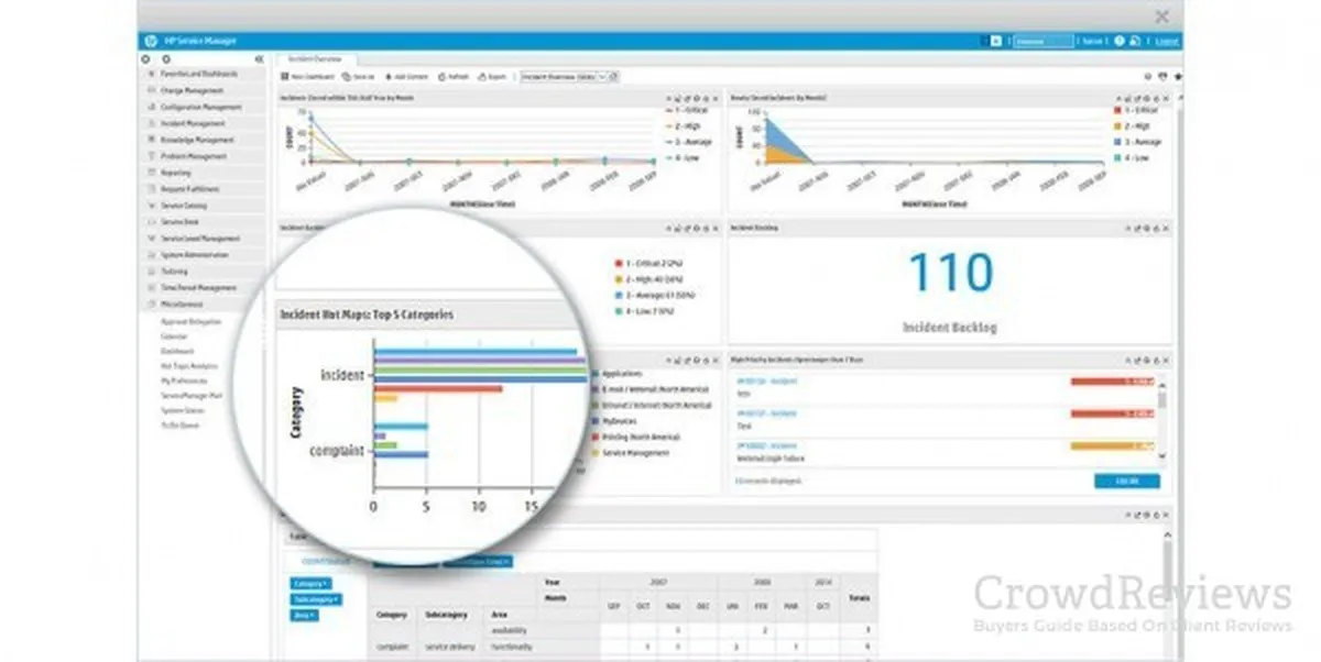 Notre avis sur HP Service Manager : un logiciel de service client (assistance / support / SAV) à découvrir