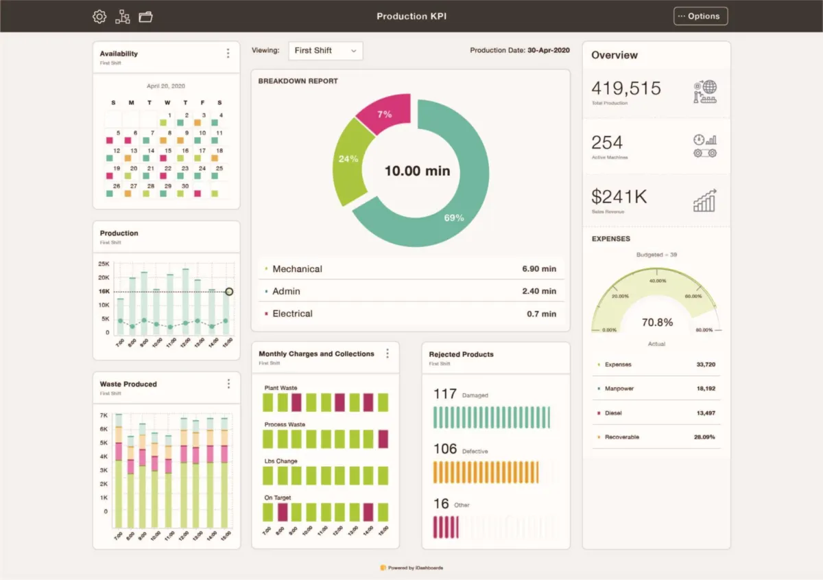 Interface iDashboards: fonctionnalités, prix, alternatives