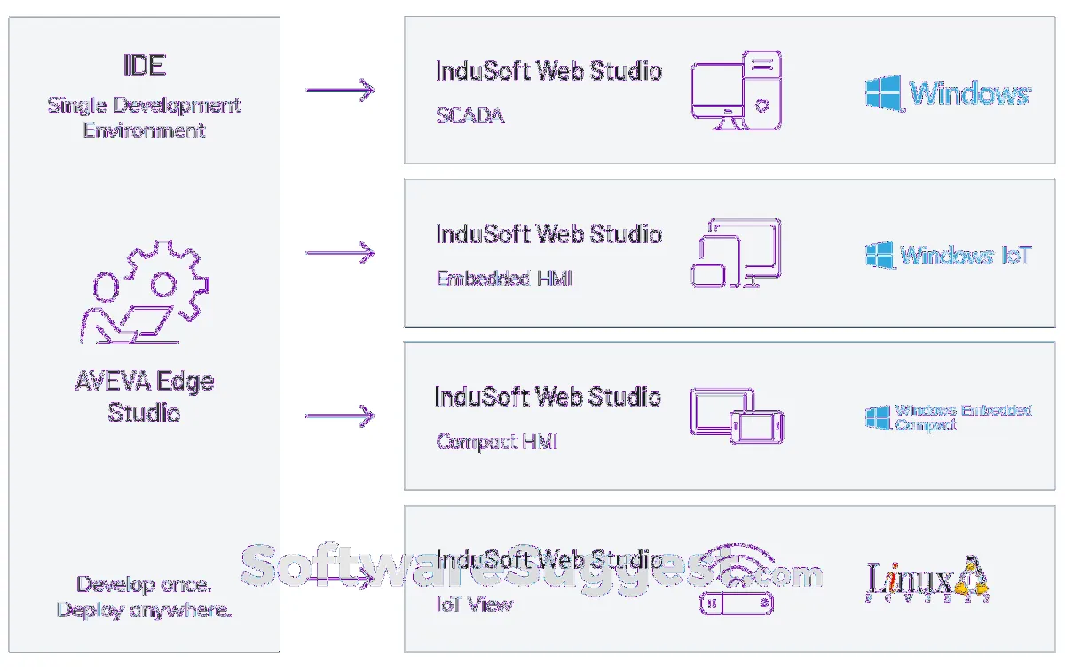 Notre avis sur InduSoft Web Studio : un logiciel de business intelligence (BI) à découvrir