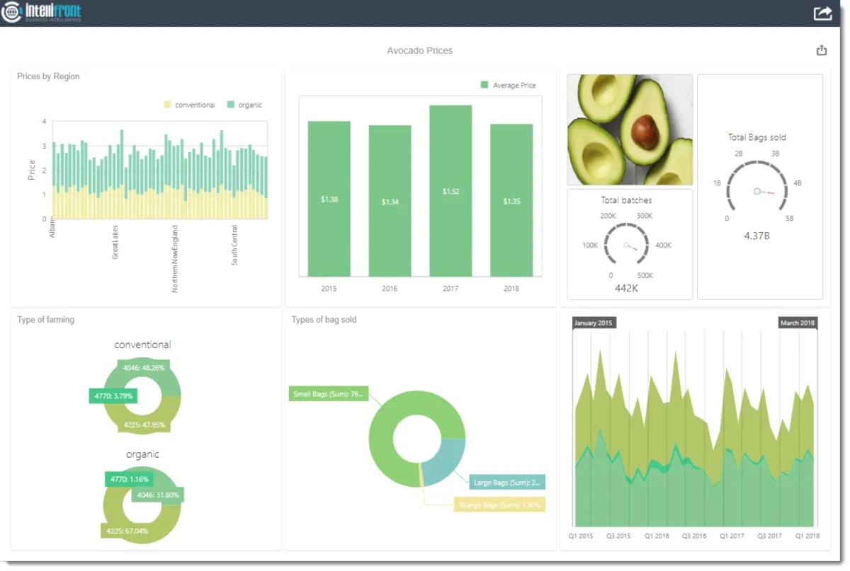 Notre avis sur IntelliFront BI : un logiciel de business intelligence (BI) à découvrir