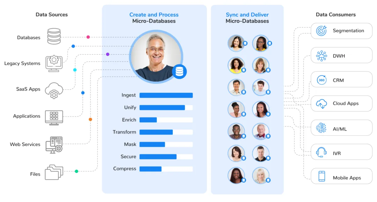 Notre avis sur K2View : une plateforme de gestion de données (DMP: data management platforms) à découvrir