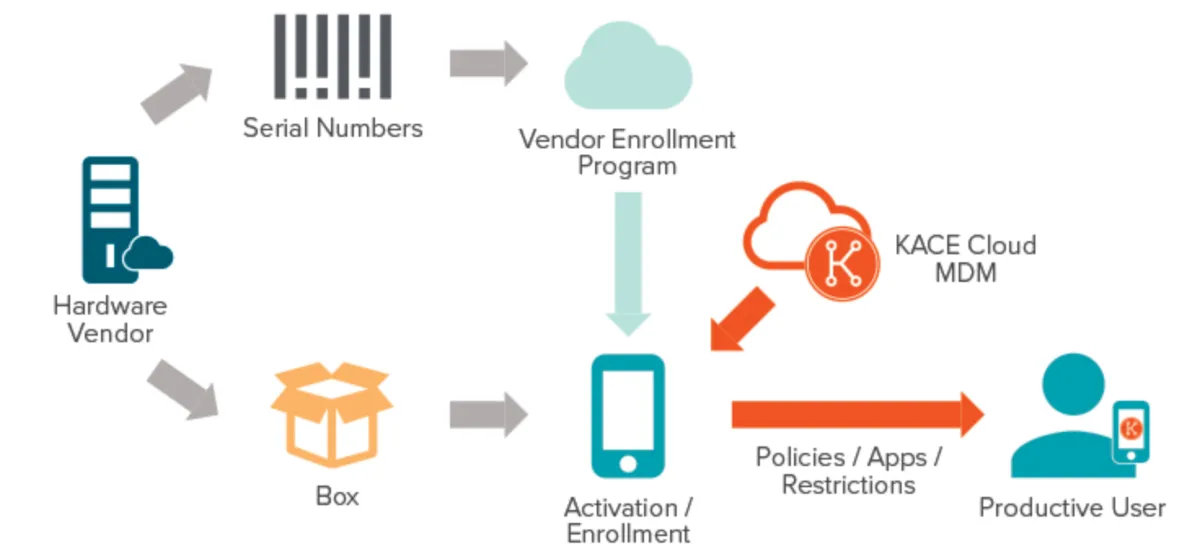 Interface KACE: image, ergonomie, alternatives Interface KACE: image, ergonomie, alternatives