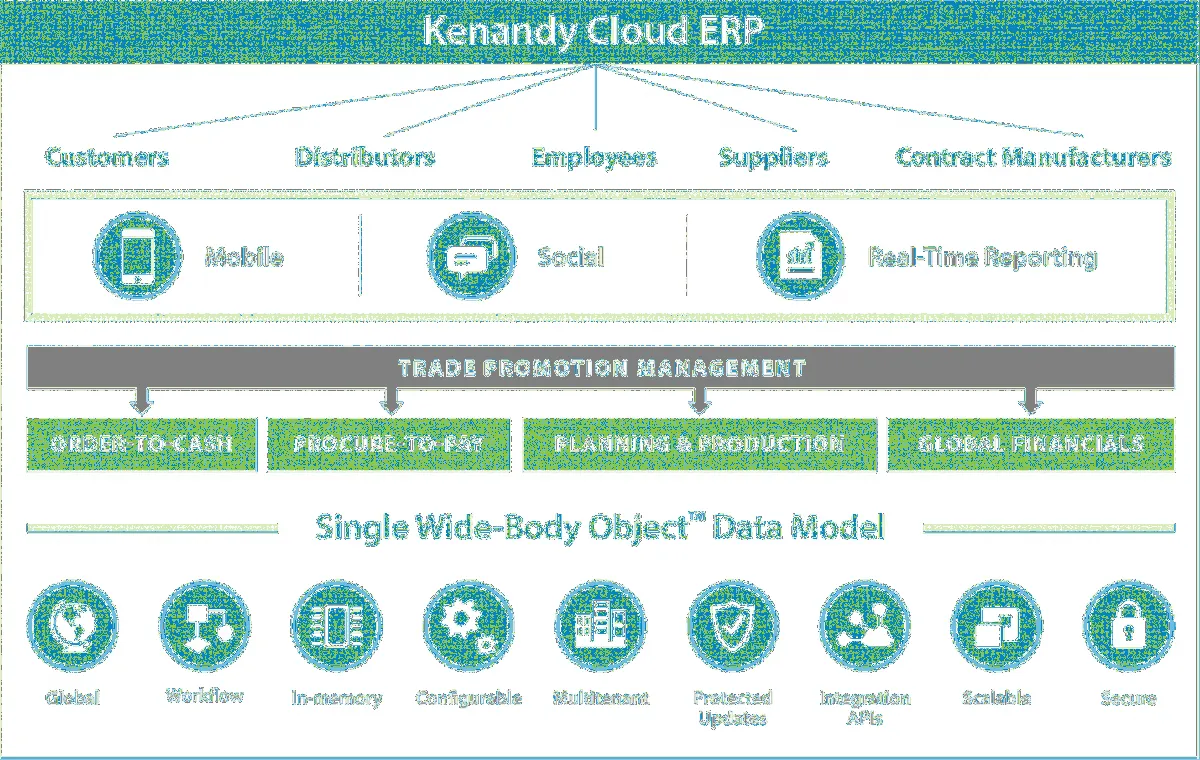 Notre avis sur Kenandy : un logiciel supply chain (SCM: gestion de la chaine logistique) à découvrir