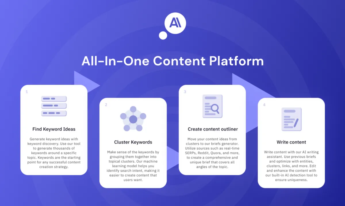 Interface Keyword Insights: fonctionnalités, prix, alternatives