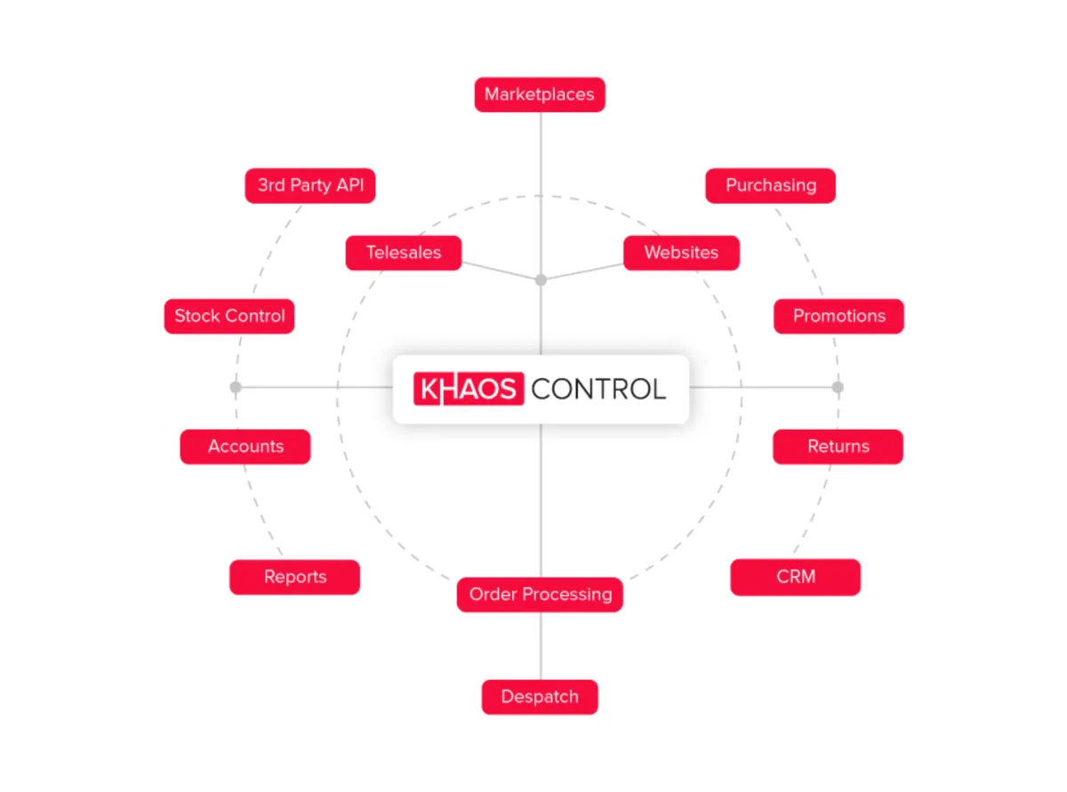 Interface Khaos Control: fonctionnalités, prix, alternatives