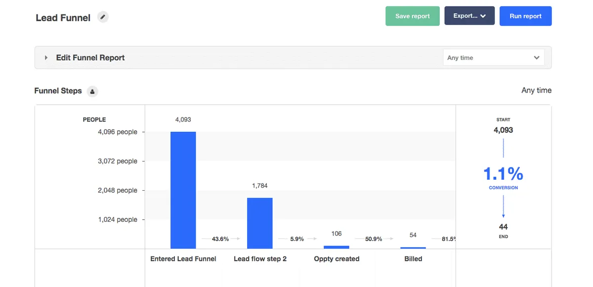 Interface Kissmetrics: image, ergonomie, alternatives