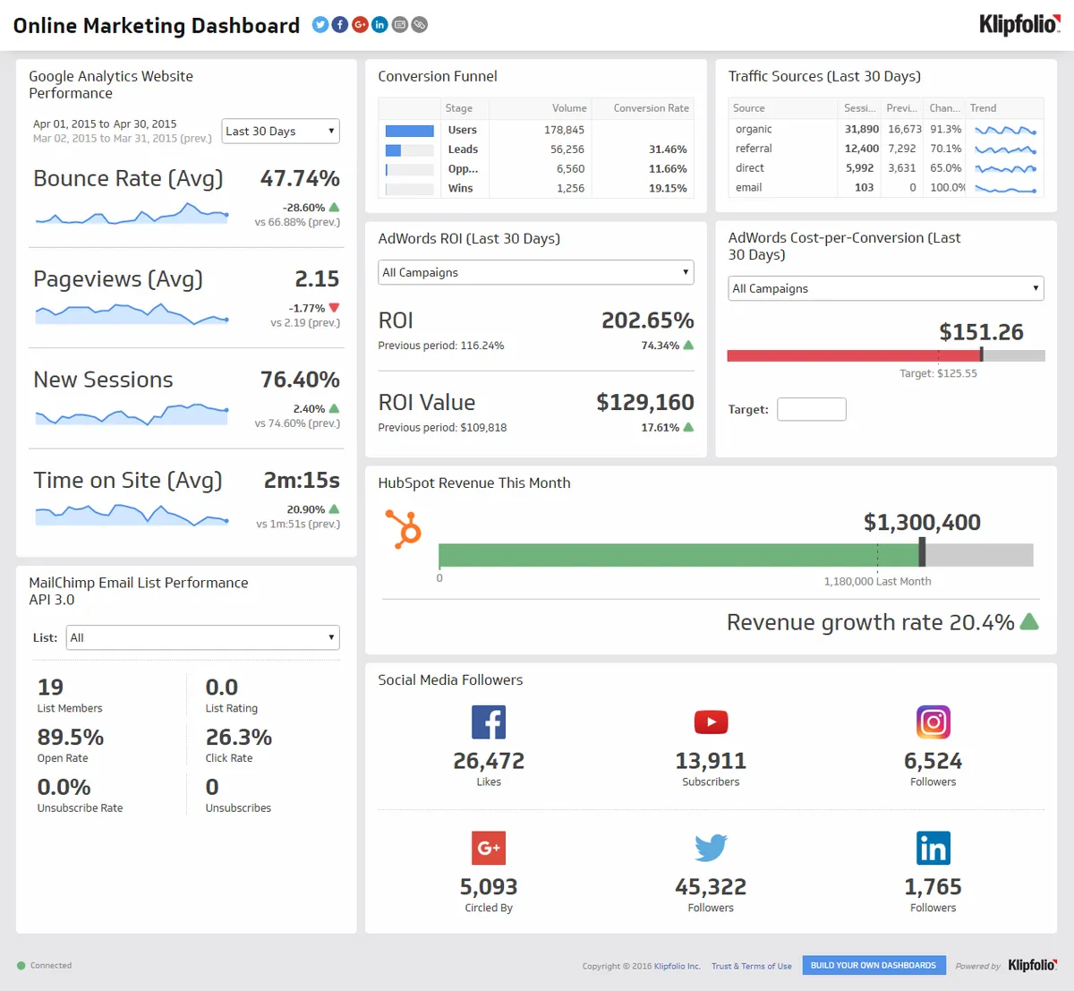 Notre avis sur Klipfolio : un logiciel analytics à découvrir