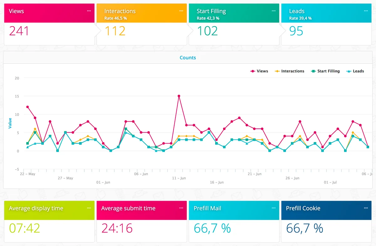Notre avis sur Leadsbridge : un logiciel de génération de leads (lead generation) à découvrir