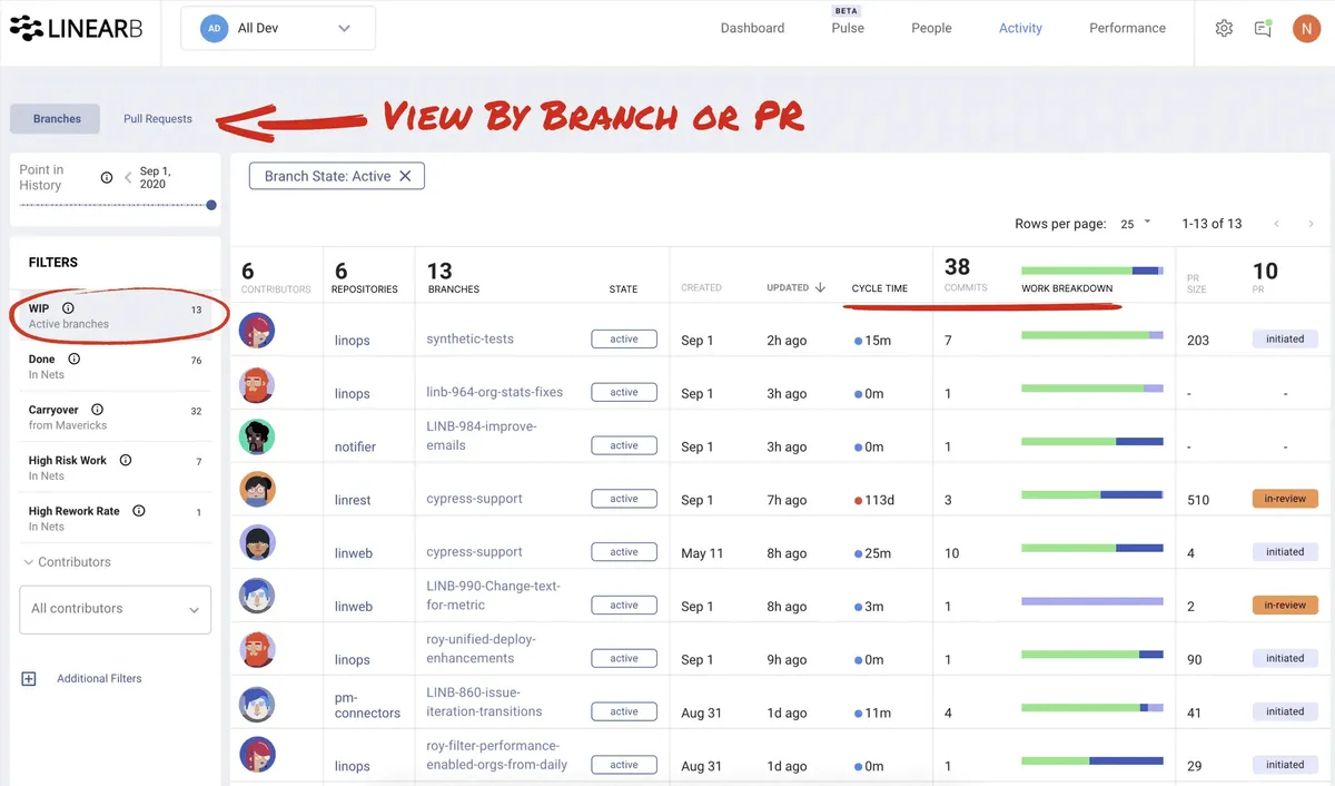 Interface LinearB: fonctionnalités, prix, alternatives