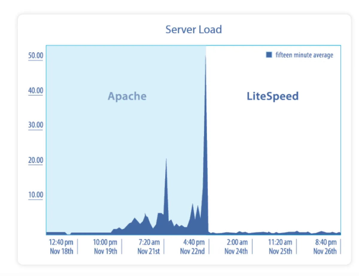 LiteSpeed Web Server: avis sur le logiciel DevOps: fonctionnalités, avantages, inconvénients et tarifs
